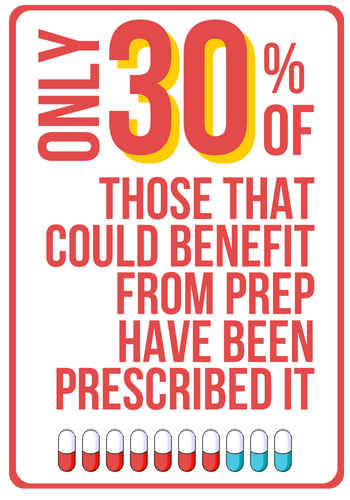 A graphic with the text "only 30% of those that could benefit from PrEP have been prescribed it"