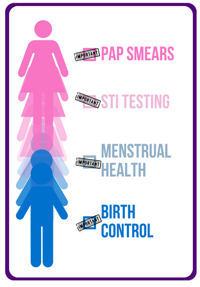 A graphic of a variety of "man and woman" bathroom signs with a list of pap smears, sti testing, menstrual health, and birth control with check boxes next to them.