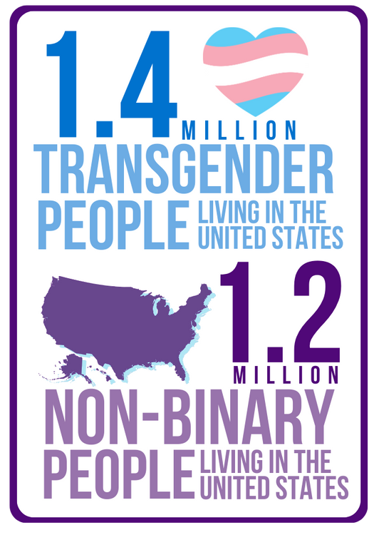 A graphic of text saying, "1.4 million transgender people live in the United States, 1.2 million non-binary people live in the United States"